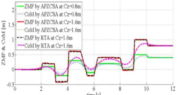 Fig.  6.  Transformed  ZMP  and  CoM  pattern  (black  dash  line,  violet  solid  line)  by  the  proposed  method  (RTA)  using  the  pattern  of  CoM  height  0.8  m  (green  line,  blue  dash  line).