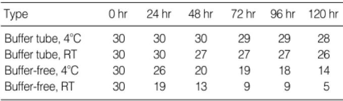 Table 1. Numbers of fecal specimens continuing positive occult blood in different storage conditions for 5 days