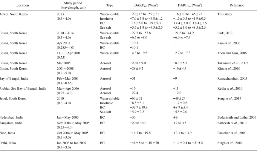 Table 2. Comparison of direct aerosol radiative forcing (DARF) between different studies.