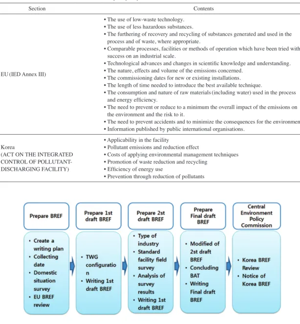 Fig. 1. Process for Korea BREF preparation.