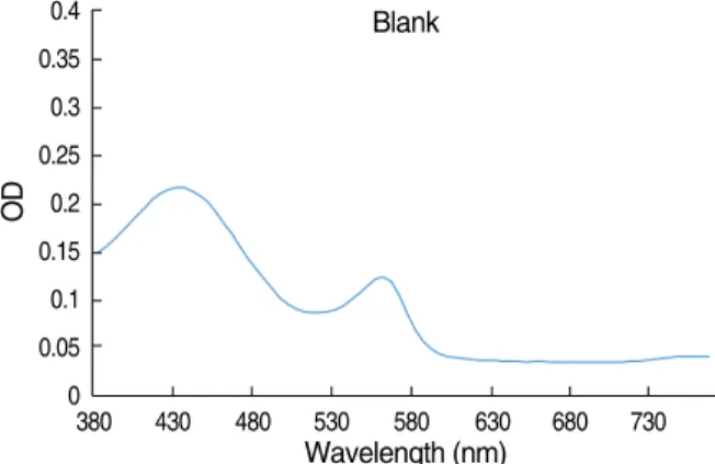 Fig. 1. Absorbance spectrum curve of blank control well.
