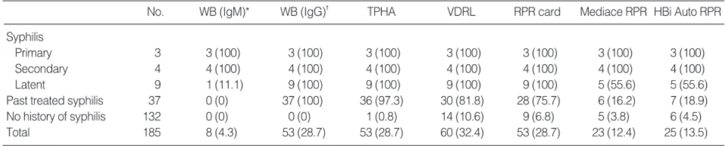 Table 2. The number of samples with positive results (%) according to the assay kits