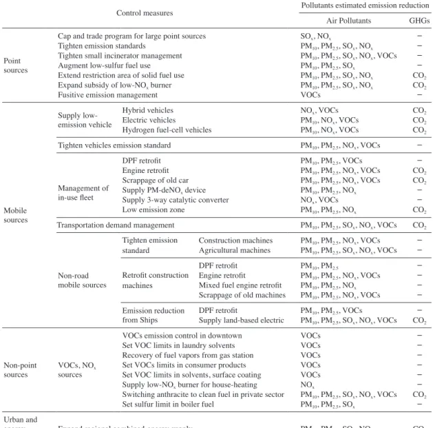 Table 1.   Control measures estimated emission reductions of pollutants in this study.