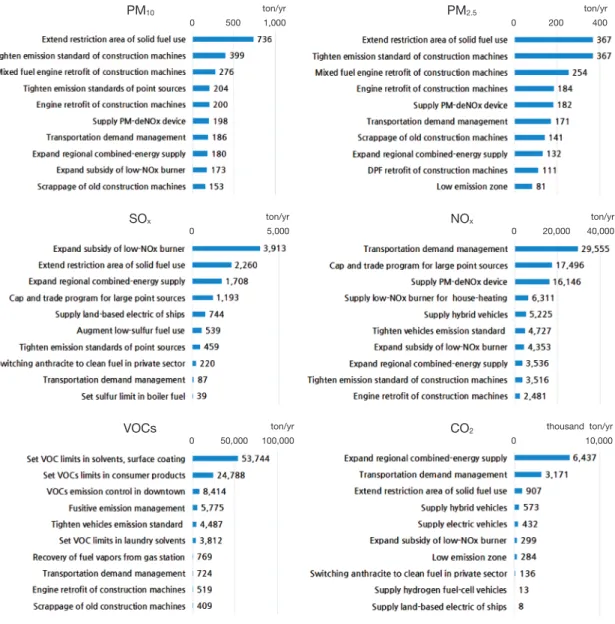 Fig. 1. The 10 most effective measures in reduction of air pollutants and CO 2  emissions estimated in year 2024.