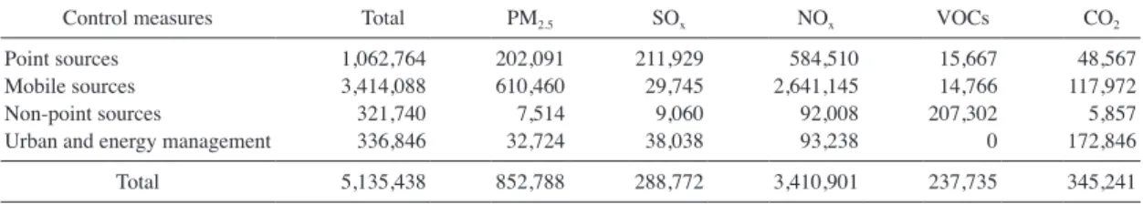 Table 5.   Estimated annual average social benefits of emission reduction with air quality management measures in 