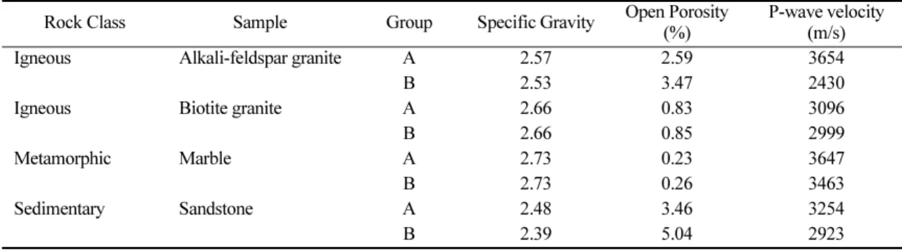 Table 1. Physical properties of rock samples before heating treatment Rock Class Sample  Group Specific Gravity Open Porosity 