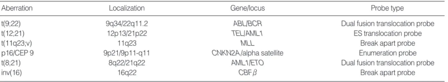 Table 1. List of the probes used for fluorescence in-situ hybridization analysis in this study
