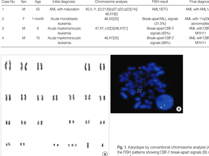 Table 5. Summary of the results of conventional chromosome analysis and FISH profile test of 4 cases of ‘‘AML with recurrent genet- genet-ic abnormalities’’ and category 5