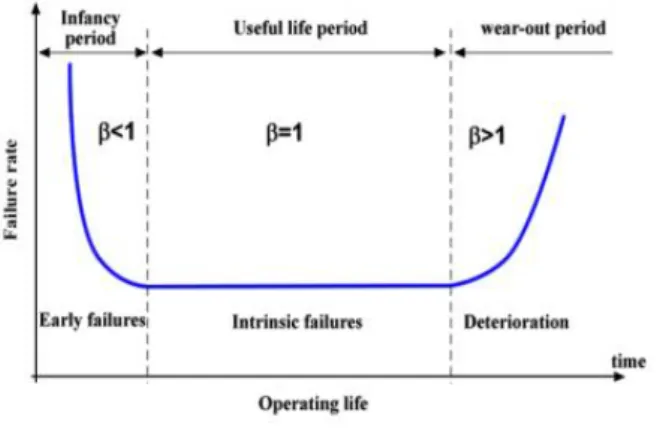 그림  1. 욕조곡선 Fig.  1. Bathtub  curve.
