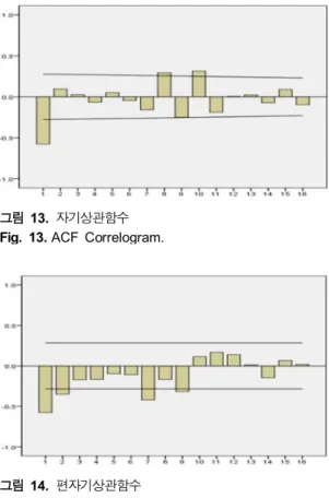 그림  13. 자기상관함수 Fig.  13. ACF  Correlogram.