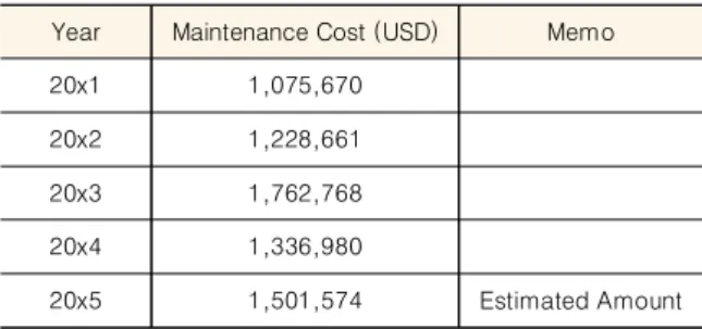 Table  2.  Summary  of  Annual  Maintenance  Cost.
