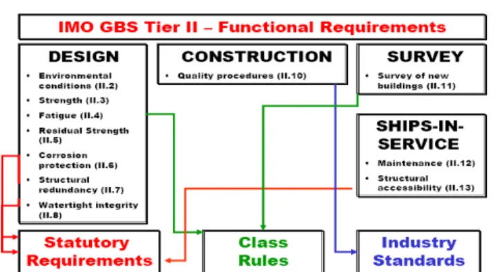 Fig.  1  Goal-based  functional  requirements  for  ship  structure  including  residual  strength