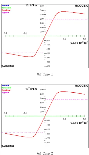 Table  3  Results  of  hull  girder  ultimate  bending  capacity  by  Smith  method