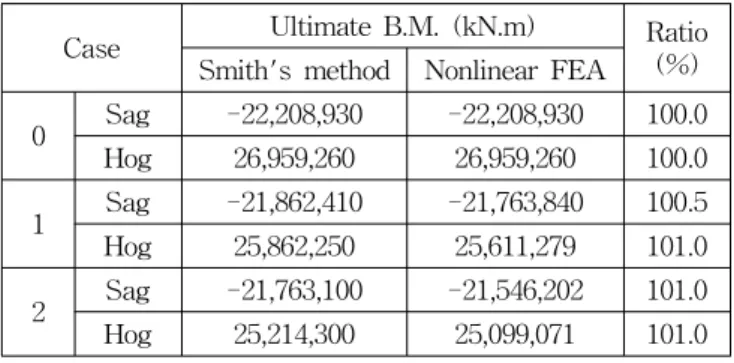 Table  4  Results  of  hull  girder  ultimate  bending  capacity  by  Nonlinear  FEA  using  three  cargo  hold  model