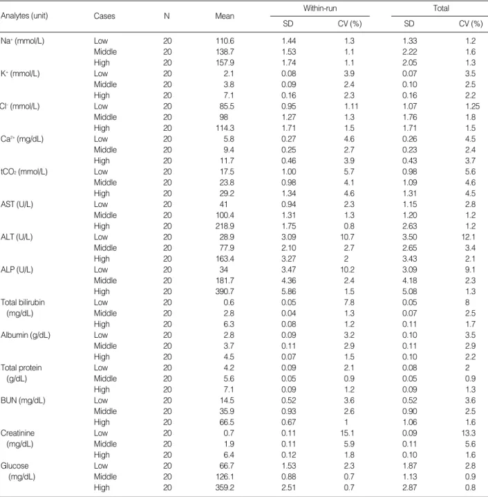 Table 2. Precision of the Piccolo xpress Chemistry Analyzer by Liquid Unassayed Multiqual �