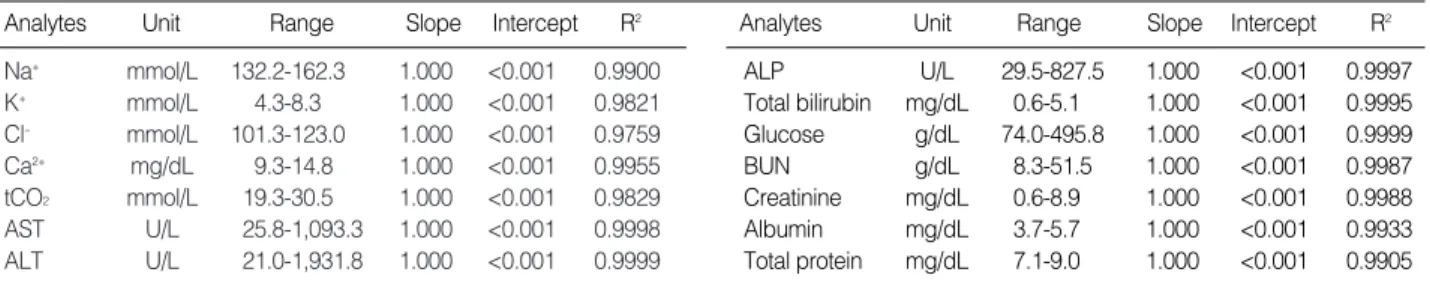 Table 4. Correlations between Piccolo xpress Chemistry Analyzer and TBA 200-FR