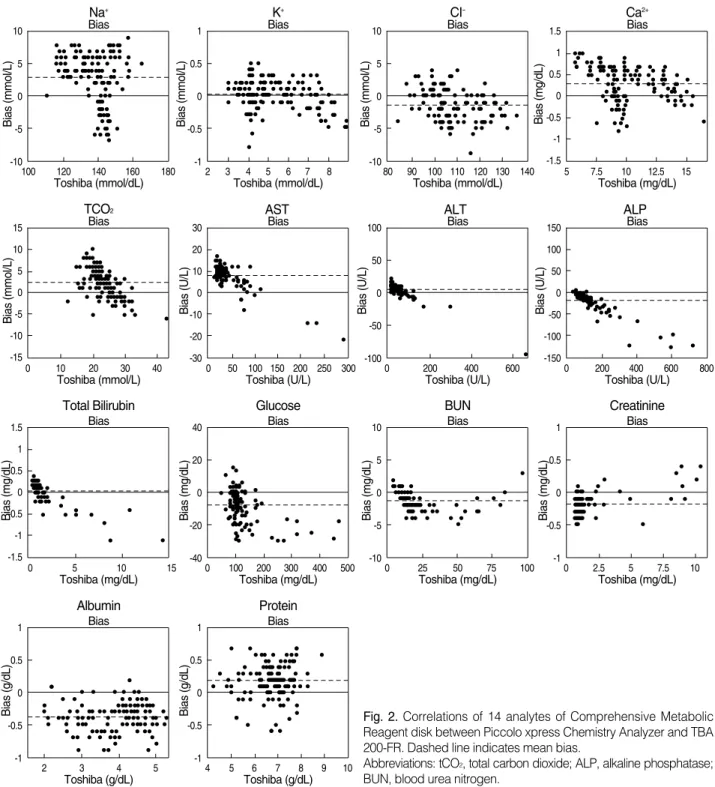 Fig. 2. Correlations of 14 analytes of Comprehensive Metabolic Reagent disk between Piccolo xpress Chemistry Analyzer and TBA 200-FR