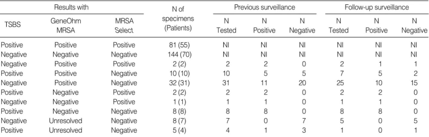 Table 1. Clinical characteristics of 190 study patients 