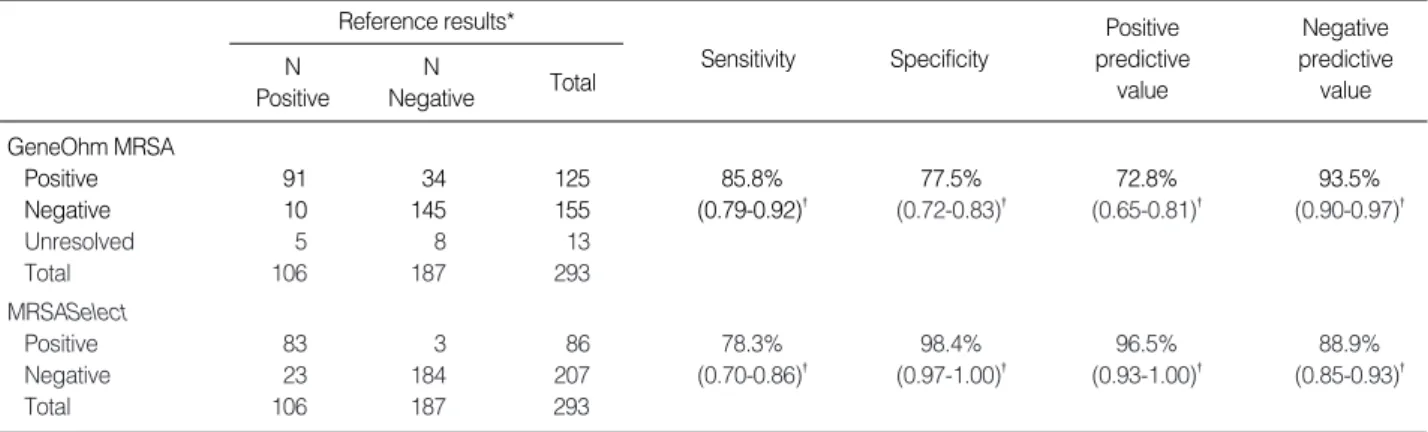 Table 3. Comparison of BD GeneOhm MRSA PCR assay and MRSASelect to the reference results