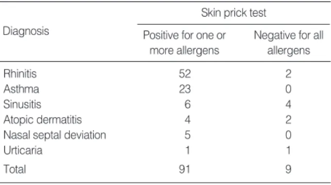 Table 1. The results of skin prick test according to the diagnosis in patients of this study (n=100)