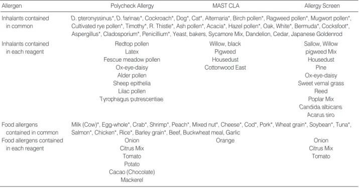 Table 2. Allergens included in three multiple allergen simultaneous tests