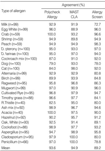 Table 4. Agreement of each multiple allergen simultaneous test with skin prick test