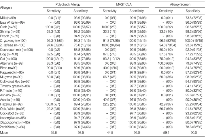 Table 5. Sensitivity and specificity of each multiple allergen simultaneous test compared with skin prick test
