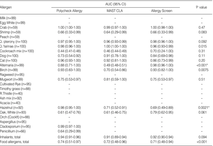Table 6. The receiver operating characteristics (ROC) curve analysis of three multiple allergen simultaneous tests