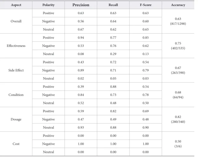 Table 7.  Precision, Recall, F-score, and Accuracy of Aspect-Level Sentiment Classification using a Linguistic Approach