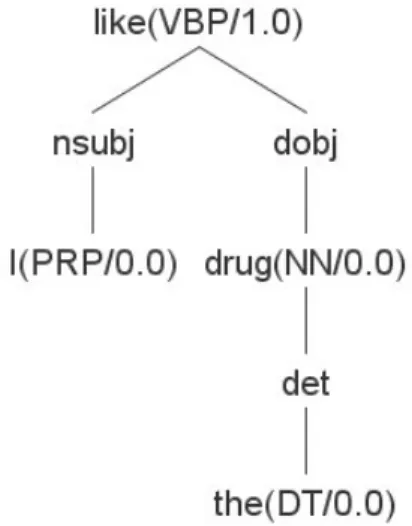 Fig. 1 Graphical representation of the dependency tree for  the sentence “I like the drug.”