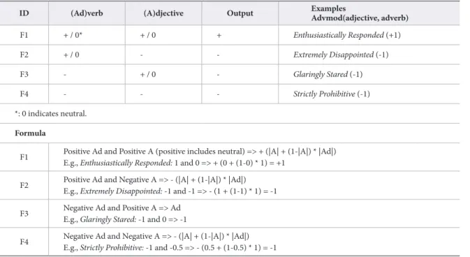 Table 2.  Adjectival Phrase Rules for adverb + adjective (advmod)