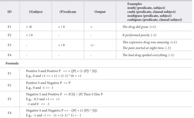 Table 3.  Clause Rules for subject + predicate (nsubj, csubj, nsubjpass, csubjpass)