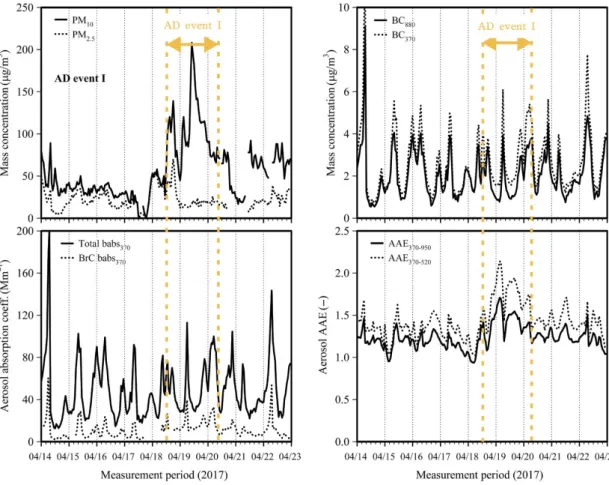 Table 1. Comparison of PM, BC, and light absorption properties of aerosol and BrC between AD I and AD II periods.