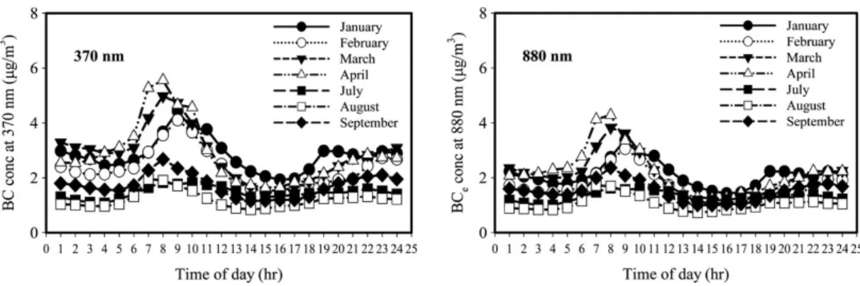Fig. 4.   Temporal profiles of absorption coefficients of aerosol particles at 880 and 370 nm (a), and of brown carbon  estimated at 370 nm (b).