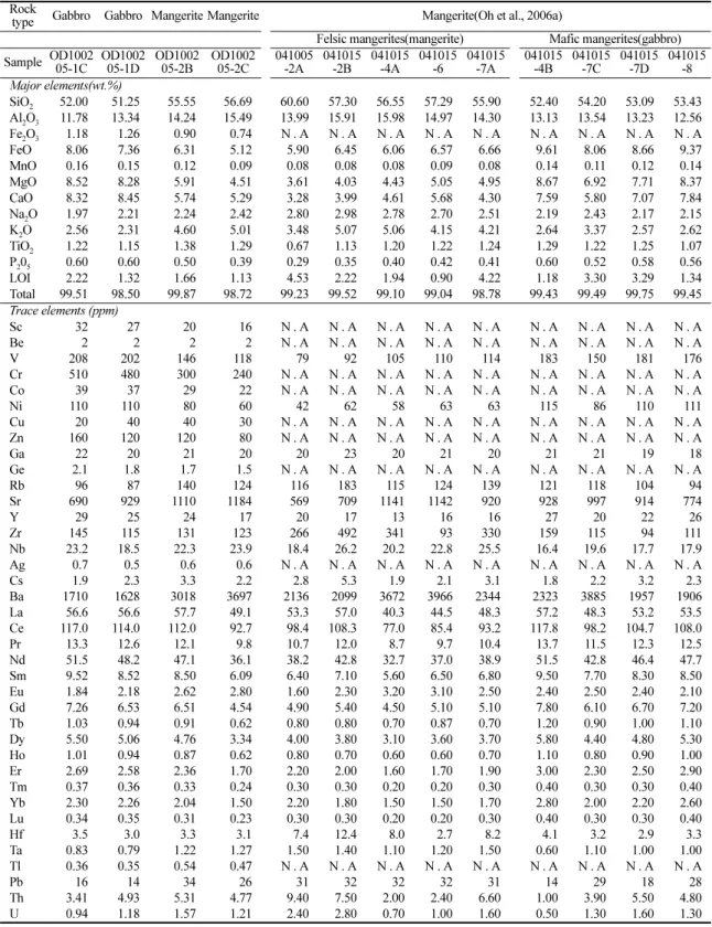Table 4. Whole rock compositions of representative mangerites and gabbros in the Odaesan area Rock 