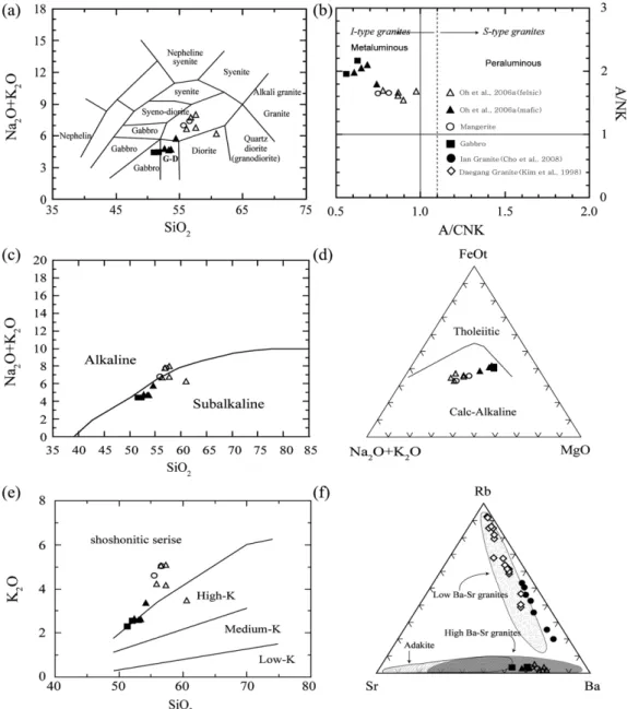 Fig. 7. Geochemical classification of the mangerite and gabbro in the Odaesan area and granitoids in the Ian (Cho et al., 2008) and Daegang (Kim et al., 1998) areas using (a) Total alkalis vs