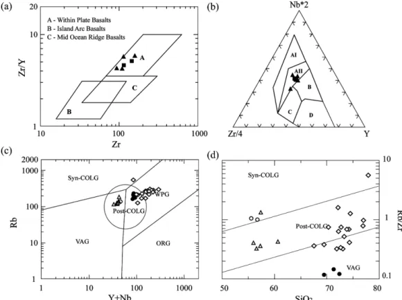 Fig. 8. The discrimination of tectonic settings for the mangerite and gabbro in the Odaesan area and granitoids in the Ian (Cho et al., 2008), and Daegang (Kim et al., 1998) areas using (a) Zr/Y vs