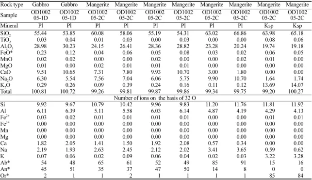 Table 2. Representative chemical compositions of feldspars in the mangerite and gabbro