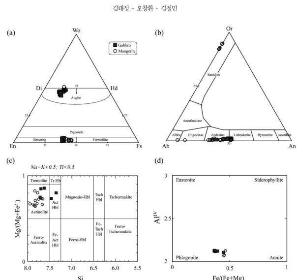 Fig. 5. Chemical compositions of the minerals in the Odaesan mangerite and gabbro. (a) Compositions of pyroxenes plotted in the Wo-En-Fs ternary diagram