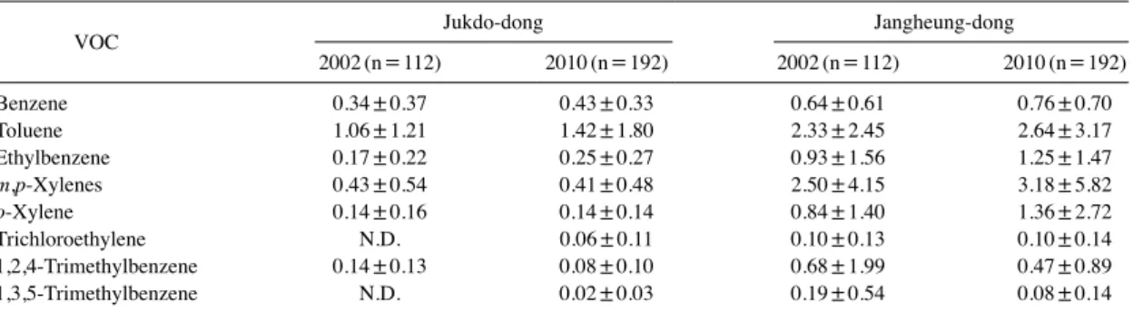 Table 4. Comparison of VOCs concentrations in 2002 and 2010.