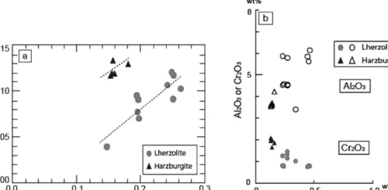 Fig. 8. (a) Correlation diagram of Na-Al(atomic#) and (b) relationships between TiO 2  and Al 2 O 3  or Cr 2 O 3   of  clinopyroxene for the studied mantle xenoliths.