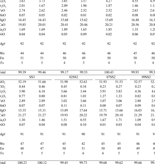 Table 5. Selected microprobe analyses (wt%) of clinopyroxene in the studied mantle xenoliths from Jeju Island 