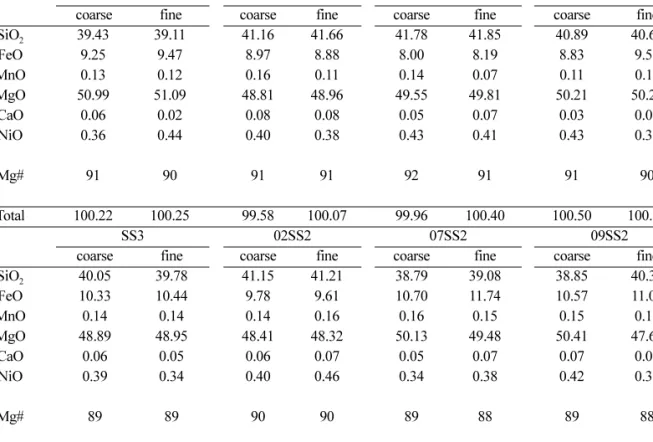 Table 2. Selected microprobe analyses (wt%) of olivine in the studied mantle xenoliths from Jeju Island