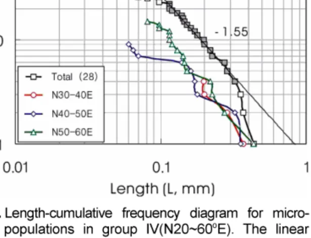 Fig. 8.  Length-cumulative frequency diagram for micro-  crack populations in group V(N60~90 o E)