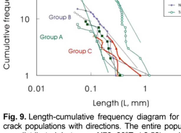 Fig. 10.  Length-cumulative frequency diagram for micro-  crack populations in each group (I~V)