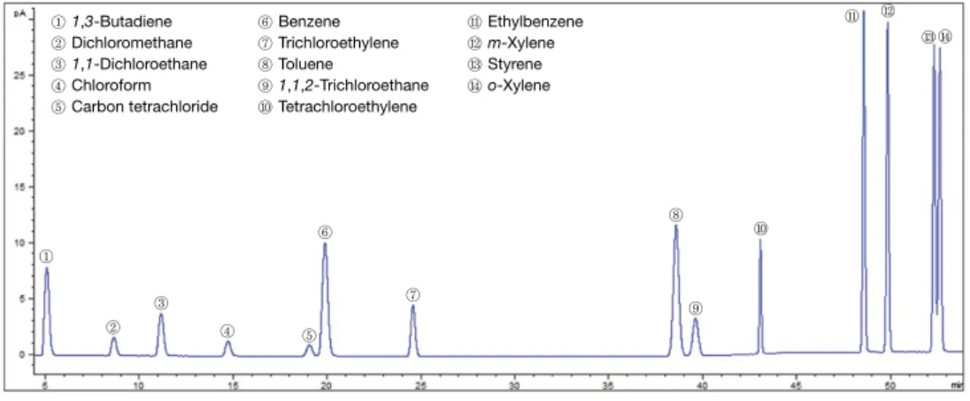 Fig. 2. Chromatogram of 1 μmol/mol HAPs.