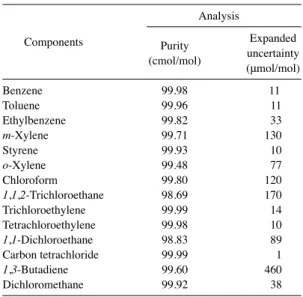 Table 1.   Purity analysis results of HAPs. The main impuri- ties are hydrocarbon impurities and water  impuri-ties