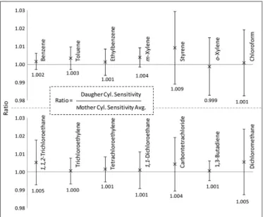 Fig. 4.   Adsorption loss test of the 1 μmol/mol HAPs primary standard gas mixtures in a cylinder
