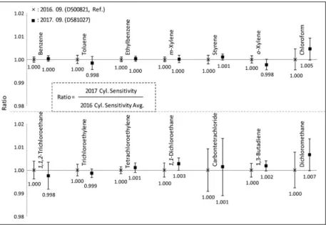 Fig. 6. Verification results of 1 μmol/mol HAPs primary standard gas mixtures (k =2).