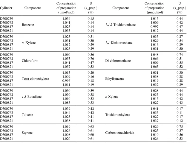 Table 2. Mole fractions and uncertainties of 1 μmol/mol HAPs.  (k=2)